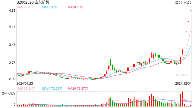 连收6个涨停板，因机器人板块概念走强？山东矿机：公司未涉及人形机器人