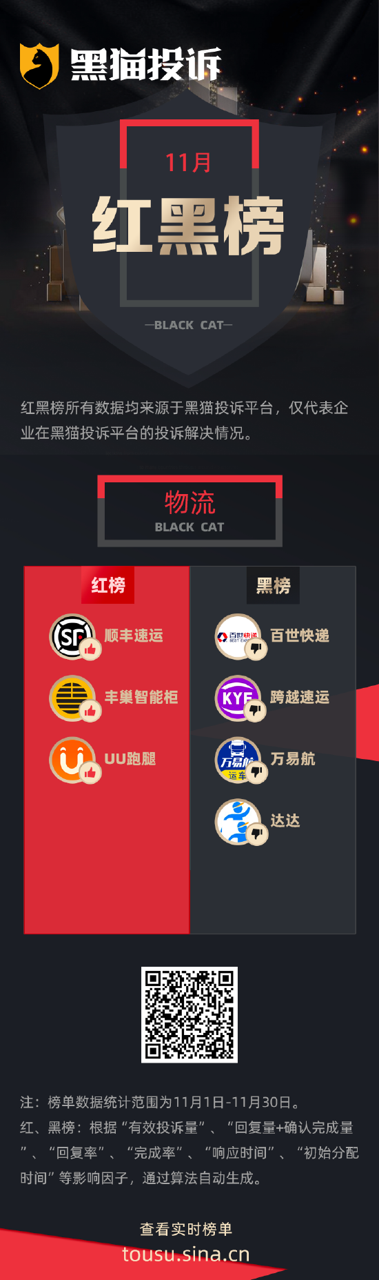 11月黑猫投诉货运领域红黑榜：百世快递货物损坏拒绝赔偿