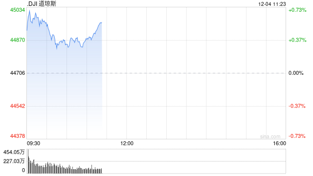 早盘：美股继续上扬 纳指与标普500指数创盘中新高