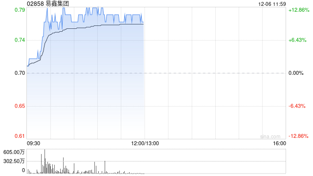 易鑫集团现涨10% 第三季度融资交易量同比增长5.2%